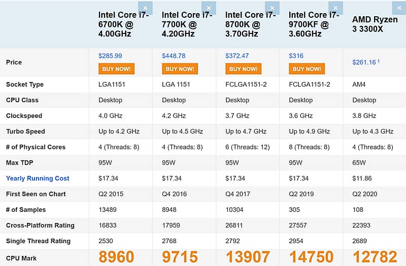 2020年の安いCPU、何年のハイエンドと同等？同時期のゲームは ...